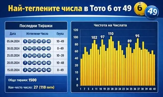 Анализ на горещи и студени числа в тото 6 от 49
