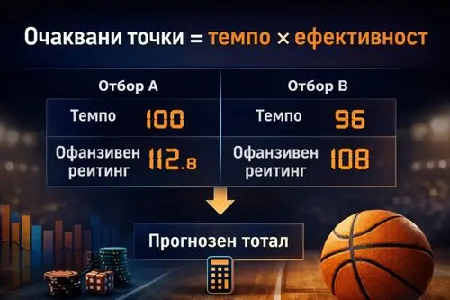 Модел за прогнозиране на точки в баскетбол чрез pace и offensive efficiency