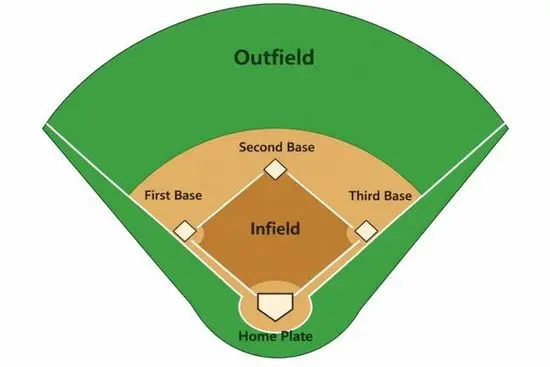Диаграма на бейзболно игрище с бази, infield и outfield разположение