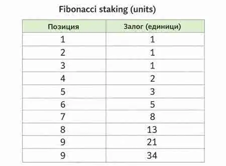 Редицата на Фибоначи и примерна прогресия на залозите при стратегията