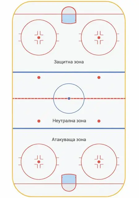 Диаграма на хокейна пързалка със зони - защитна, неутрална и атакуваща част