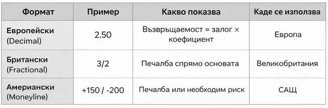Различни формати на коефициенти при залози и връзката им с вероятността