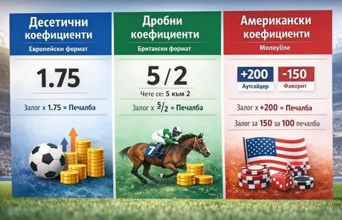 Сравнение на десетични, дробни и американски коефициенти при спортни залози