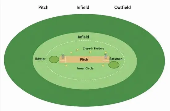 Диаграма на крикет игрище с pitch, infield и outfield зони