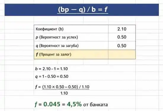 Формула на критерия на Кели за изчисляване на оптимален процент от банката
