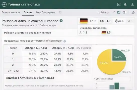 Poisson модел за прогноза на голове – вероятности за Над/Под пазари