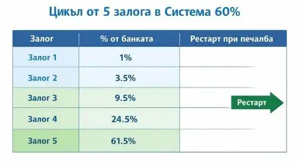 Прогресия от 5 залога със проценти при стратегия Система 60 и управление на риска