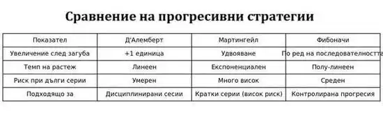 Сравнение на стратегии Мартингейл Фибоначи и ДАлемберт по риск и прогресия
