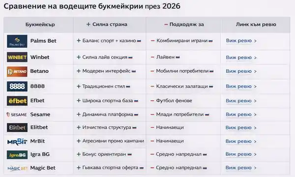 Таблица с разлики между букмейкъри според коефициенти, лимити и тип играчи