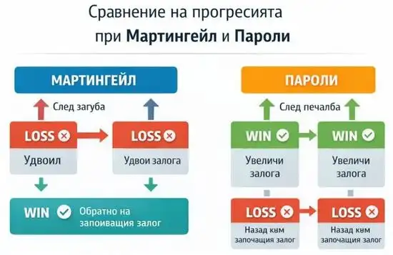 Разлика между отрицателна и положителна прогресия при системите Мартингейл и Пароли