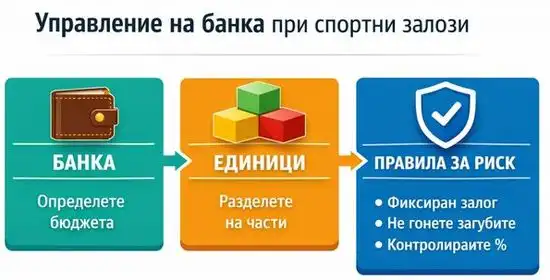 Схема за управление на банка при спортни залози с различни стратегии и нива на риск