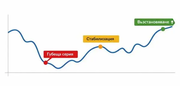 Графика на вариацията в банкрол – печалби и загуби при серия от залози